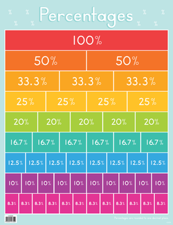 Percentages Chart