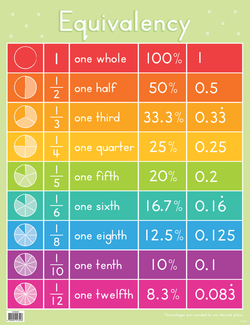 Equivalency Chart