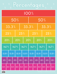 Percentages Chart